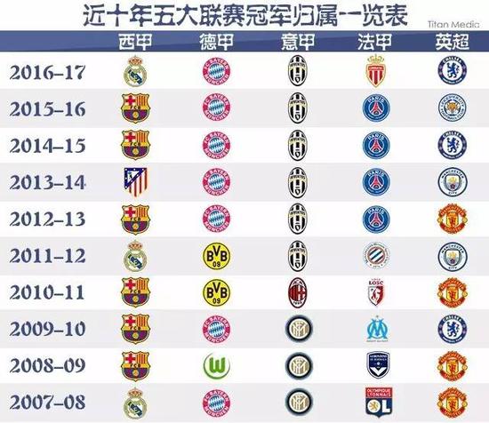 他不仅在球